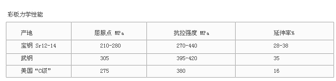 拱形屋面彩涂卷力學(xué)性能